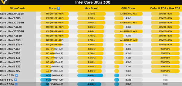 奇特5核心!Intel Wildcat Lake入门酷睿3 304首次跑分