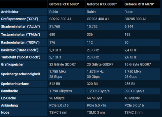 RTX 6090/6080/6070显卡规格偷跑