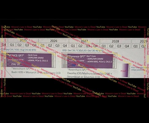 单颗288核!AMD Zen 7规格泄露:旗舰2028年底登场