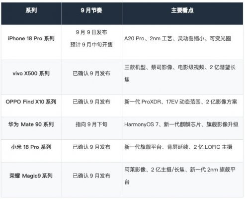 九月新机汇总:苹果、华为、小米、OV、荣耀旗舰扎堆登场